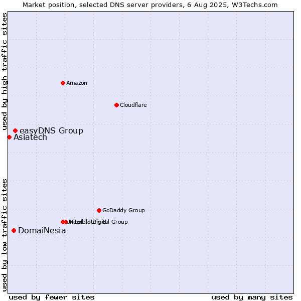 Market position of easyDNS Group vs. DomaiNesia vs. Asiatech