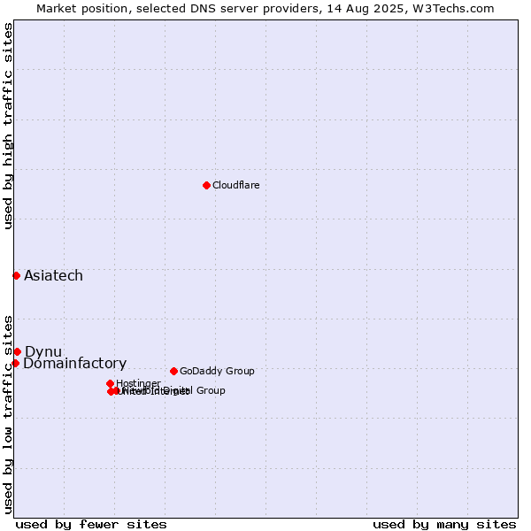 Market position of Asiatech vs. Dynu vs. Domainfactory