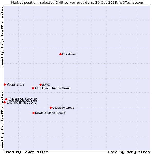 Market position of Celeste Group vs. Asiatech vs. Domainfactory