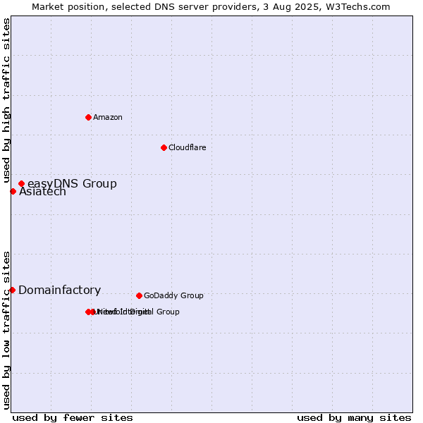 Market position of easyDNS Group vs. Asiatech vs. Domainfactory