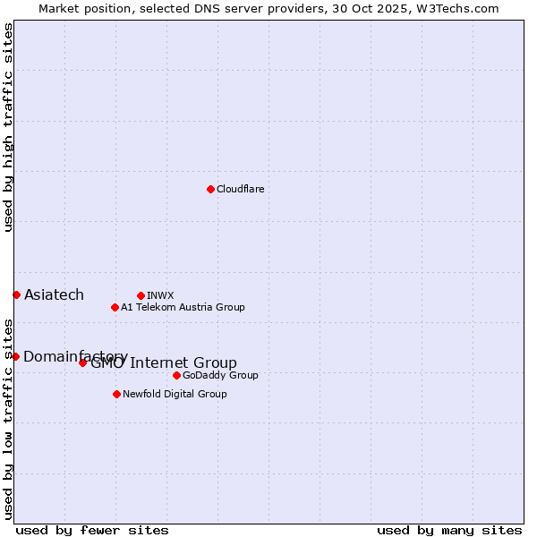 Market position of GMO Internet Group vs. Asiatech vs. Domainfactory