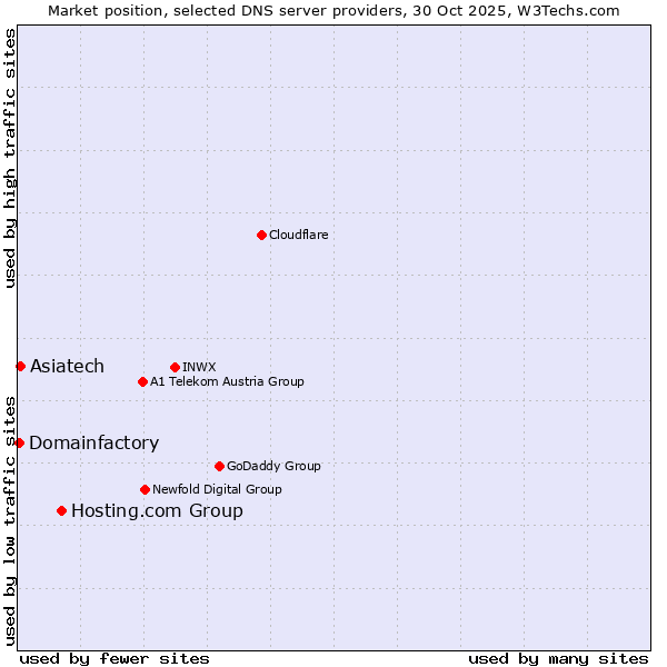 Market position of Hosting.com Group vs. Asiatech vs. Domainfactory