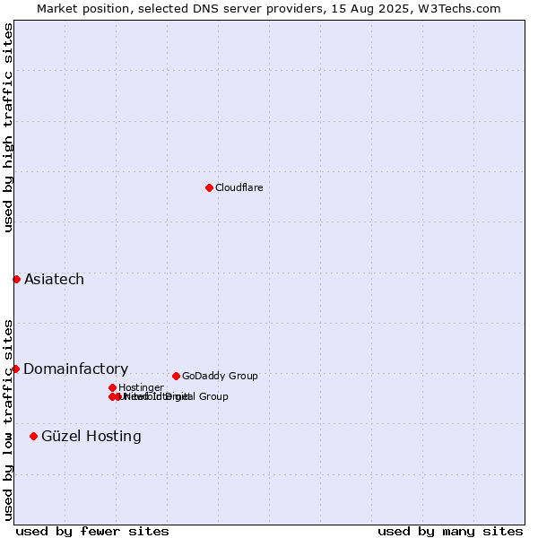Market position of Güzel Hosting vs. Asiatech vs. Domainfactory