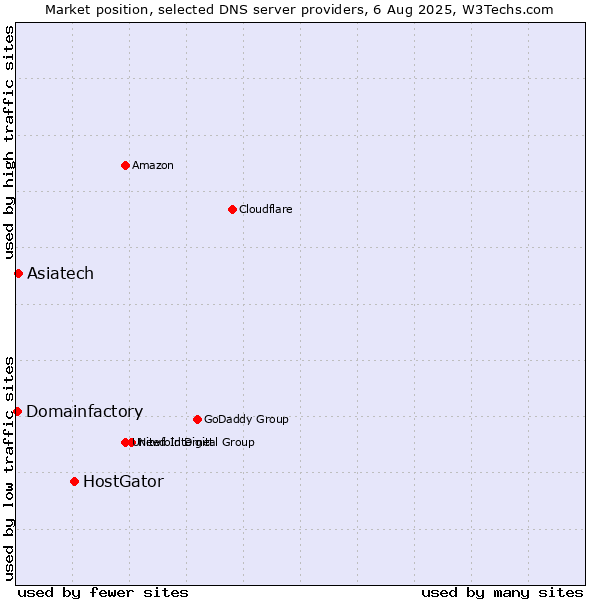 Market position of HostGator vs. Asiatech vs. Domainfactory