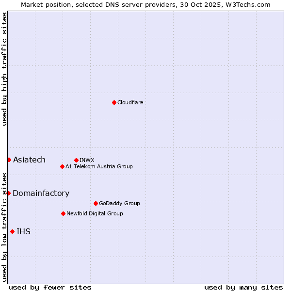 Market position of IHS vs. Asiatech vs. Domainfactory