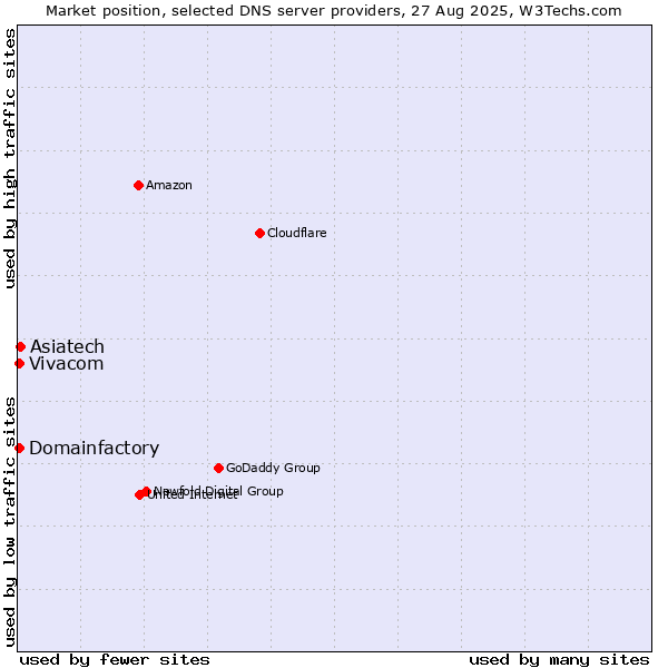 Market position of Asiatech vs. Vivacom vs. Domainfactory