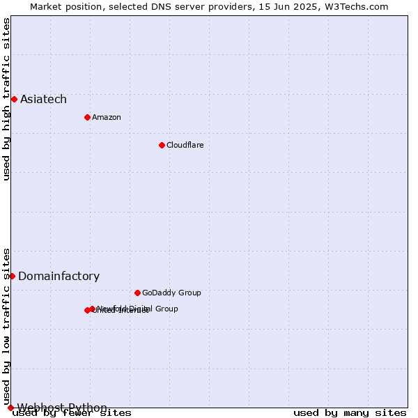 Market position of Asiatech vs. Domainfactory vs. Webhost Python