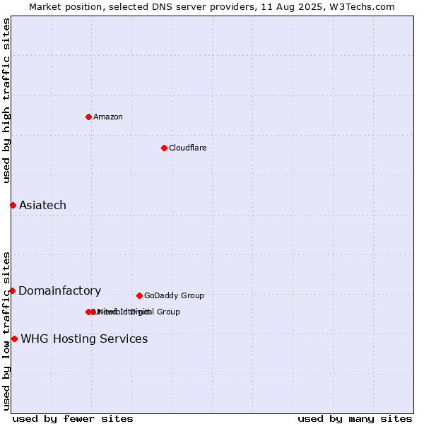 Market position of WHG Hosting Services vs. Asiatech vs. Domainfactory