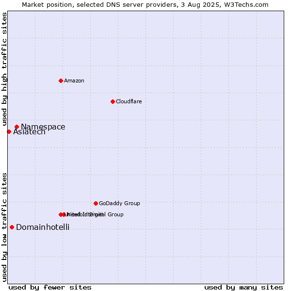 Market position of Namespace vs. Domainhotelli vs. Asiatech