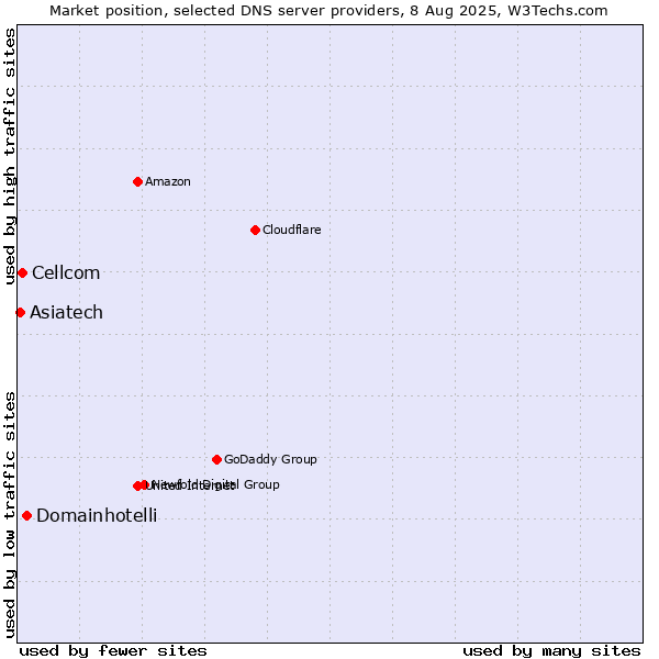Market position of Domainhotelli vs. Cellcom vs. Asiatech