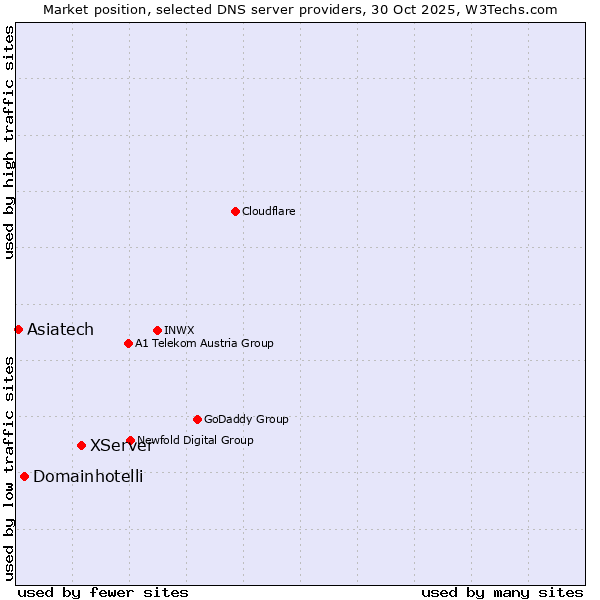 Market position of XServer vs. Domainhotelli vs. Asiatech