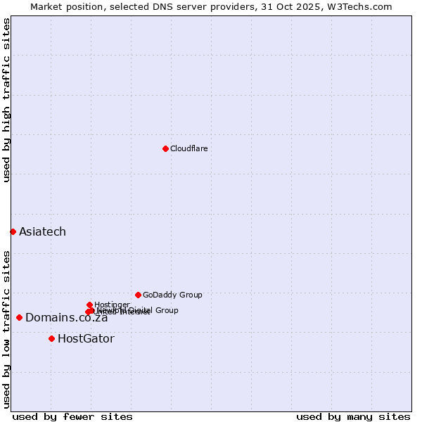 Market position of HostGator vs. Domains.co.za vs. Asiatech