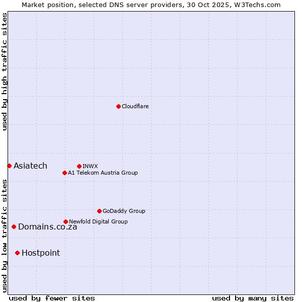 Market position of Hostpoint vs. Domains.co.za vs. Asiatech
