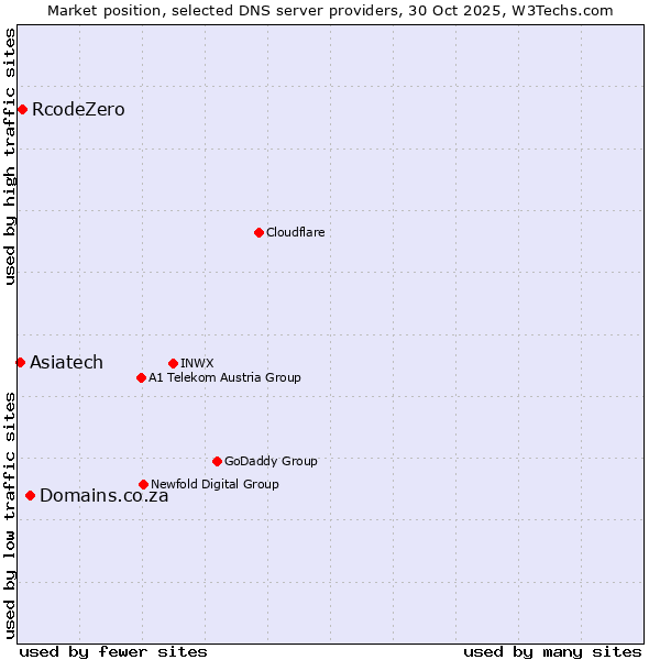 Market position of Domains.co.za vs. RcodeZero vs. Asiatech