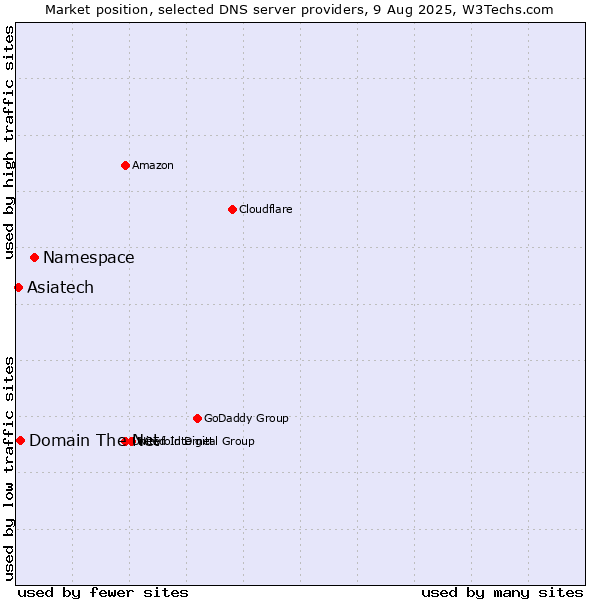 Market position of Namespace vs. Domain The Net vs. Asiatech