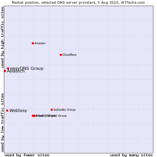 Market position of easyDNS Group vs. Webtasy vs. Asiatech