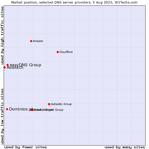 Market position of easyDNS Group vs. Dominios.pt vs. Asiatech