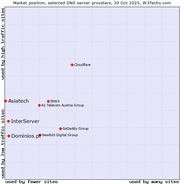 Market position of Dominios.pt vs. InterServer vs. Asiatech