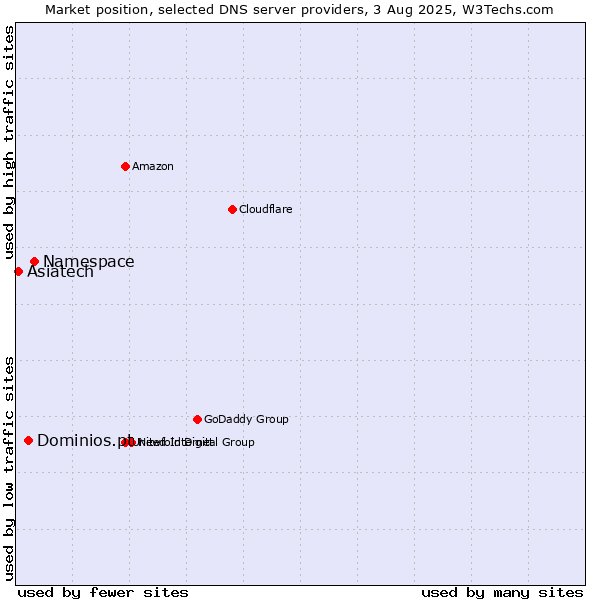 Market position of Namespace vs. Dominios.pt vs. Asiatech