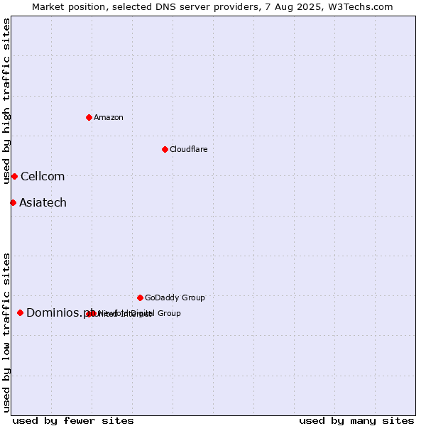 Market position of Dominios.pt vs. Cellcom vs. Asiatech