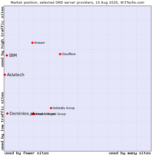 Market position of Dominios.pt vs. IBM vs. Asiatech