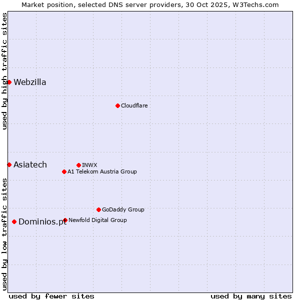 Market position of Dominios.pt vs. Asiatech vs. Webzilla