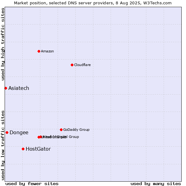 Market position of HostGator vs. Dongee vs. Asiatech