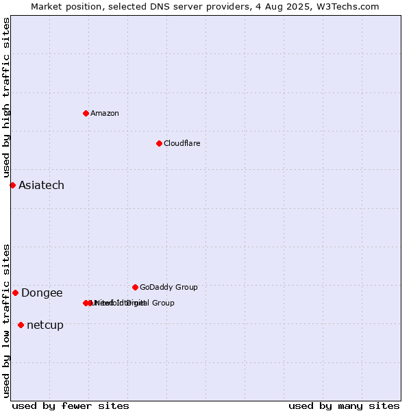 Market position of netcup vs. Dongee vs. Asiatech