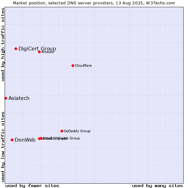 Market position of DigiCert Group vs. DonWeb vs. Asiatech