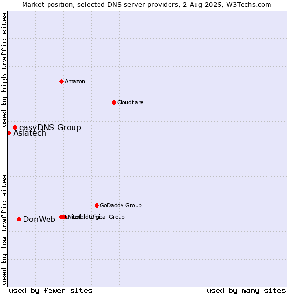 Market position of DonWeb vs. easyDNS Group vs. Asiatech