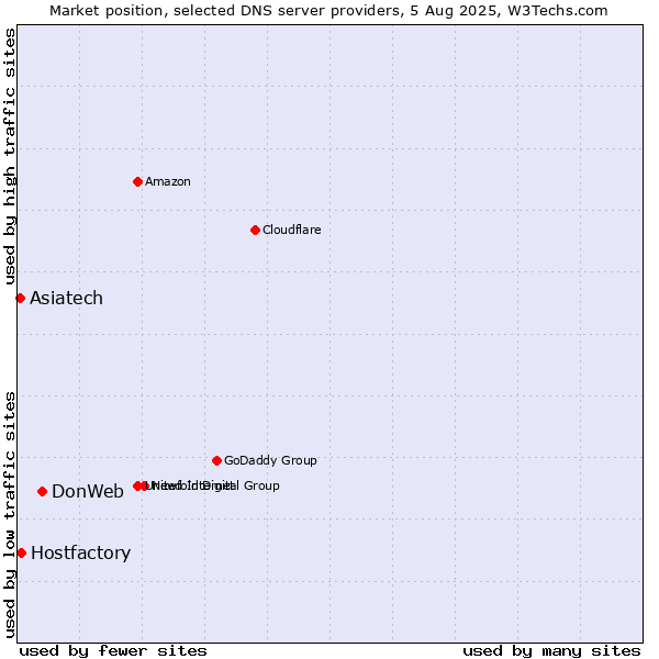 Market position of DonWeb vs. Asiatech vs. Hostfactory