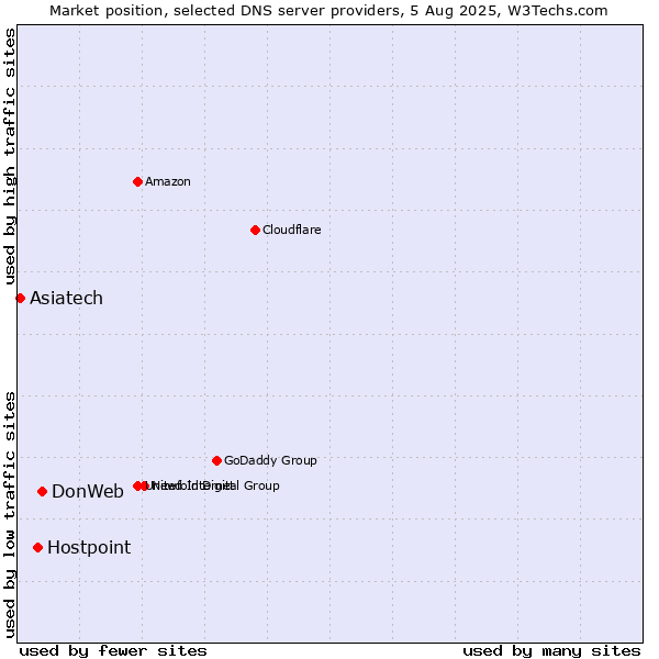 Market position of DonWeb vs. Hostpoint vs. Asiatech