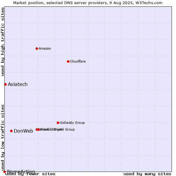 Market position of DonWeb vs. Asiatech vs. NameAction