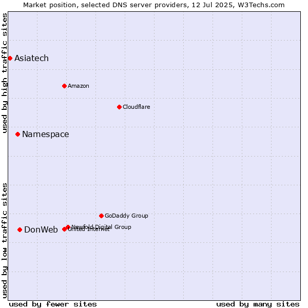 Market position of DonWeb vs. Namespace vs. Asiatech