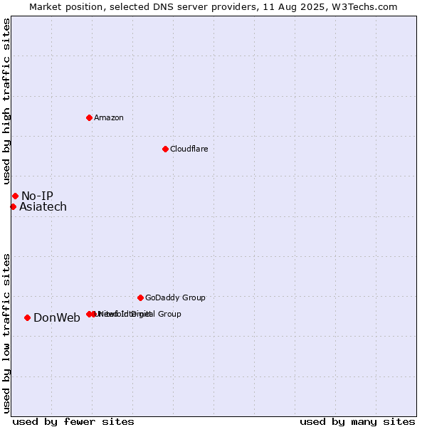Market position of DonWeb vs. No-IP vs. Asiatech