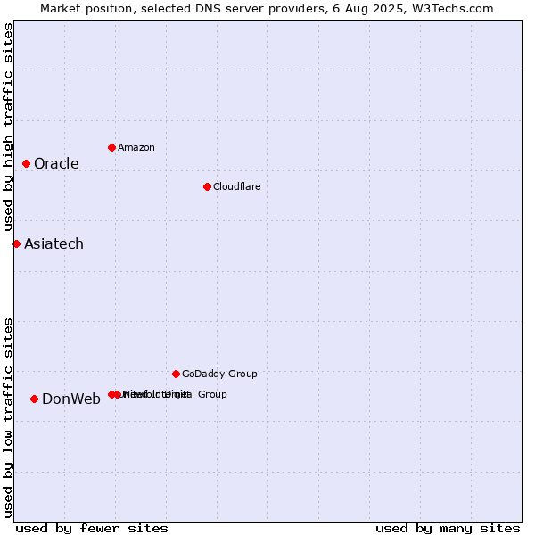 Market position of DonWeb vs. Oracle vs. Asiatech