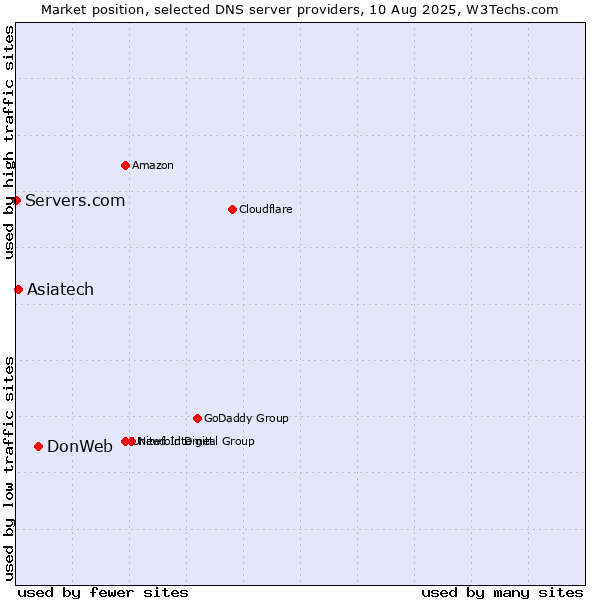 Market position of DonWeb vs. Asiatech vs. Servers.com