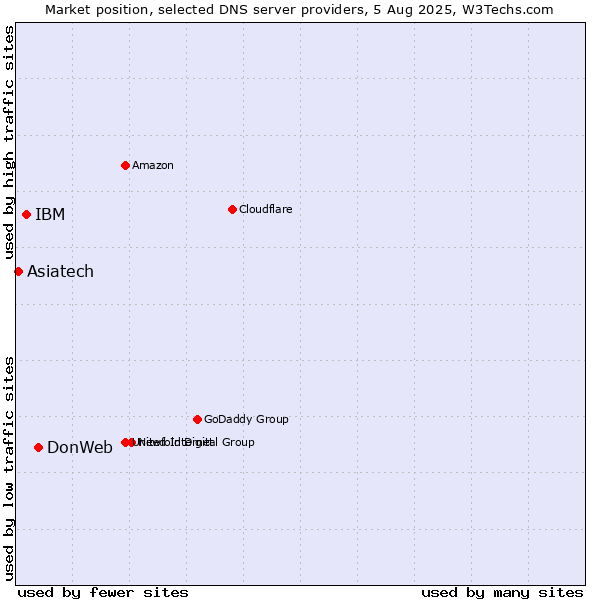 Market position of DonWeb vs. IBM vs. Asiatech