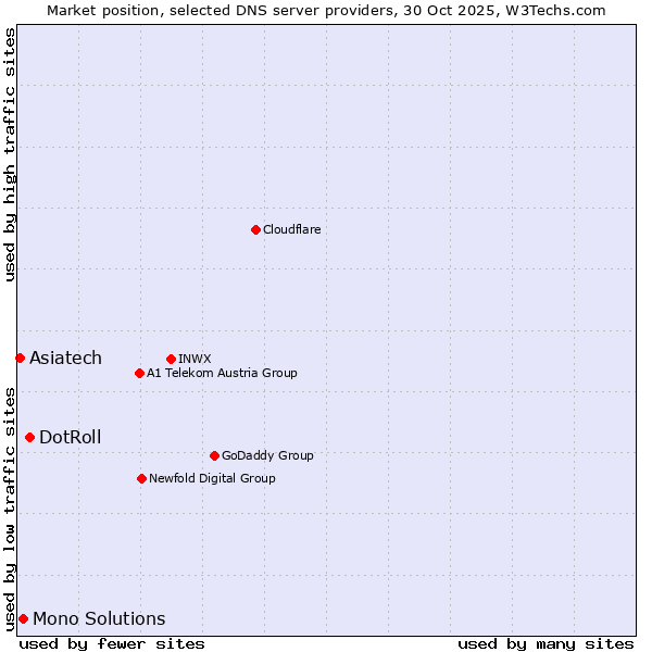 Market position of DotRoll vs. Mono Solutions vs. Asiatech