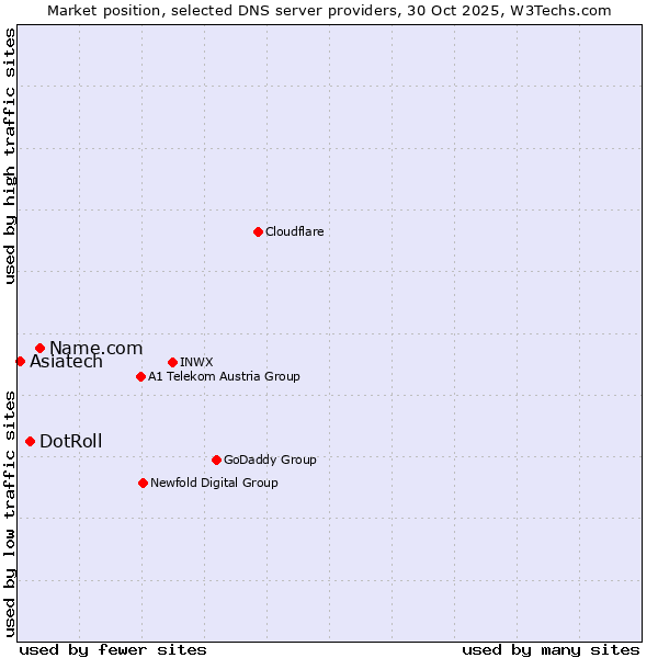 Market position of Name.com vs. DotRoll vs. Asiatech