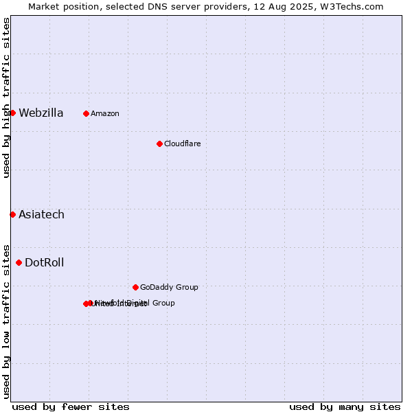 Market position of DotRoll vs. Asiatech vs. Webzilla