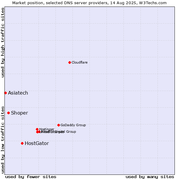 Market position of HostGator vs. Shoper vs. Asiatech