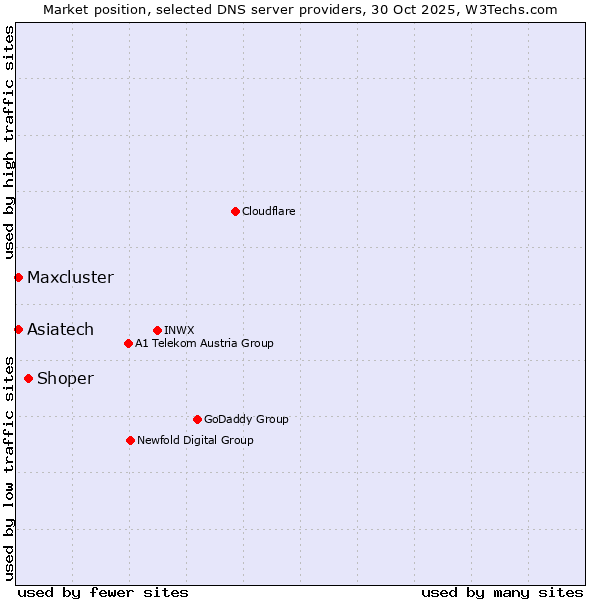 Market position of Shoper vs. Maxcluster vs. Asiatech