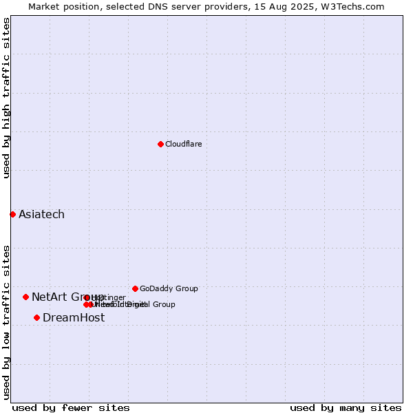 Market position of DreamHost vs. NetArt Group vs. Asiatech