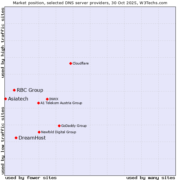 Market position of DreamHost vs. RBC Group vs. Asiatech