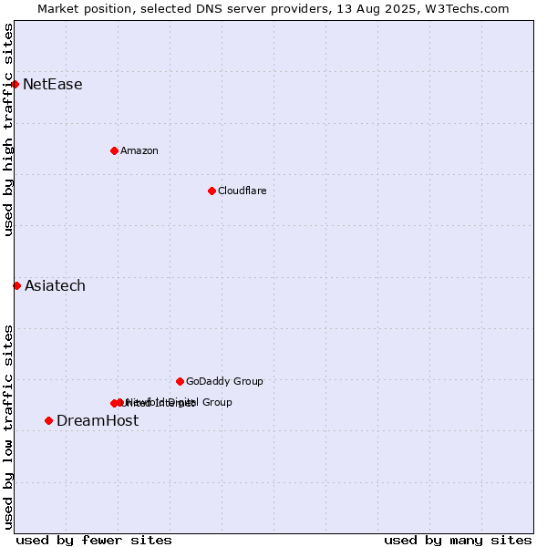 Market position of DreamHost vs. Asiatech vs. NetEase