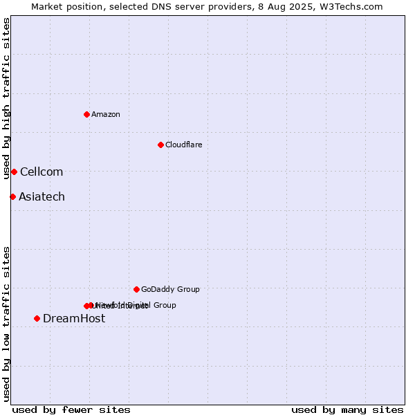 Market position of DreamHost vs. Cellcom vs. Asiatech