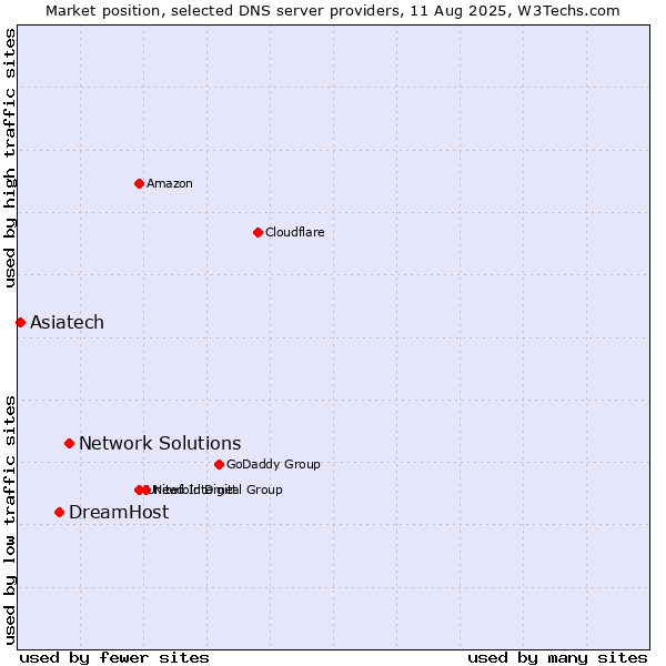 Market position of Network Solutions vs. DreamHost vs. Asiatech