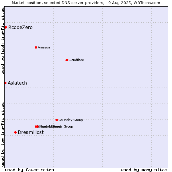 Market position of DreamHost vs. RcodeZero vs. Asiatech