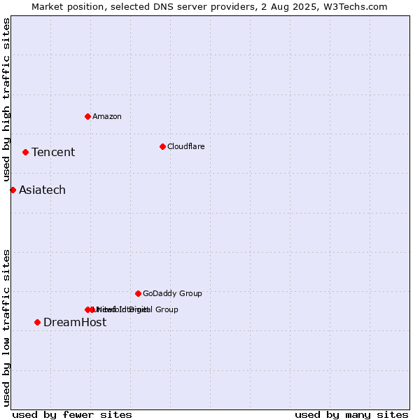 Market position of DreamHost vs. Tencent vs. Asiatech